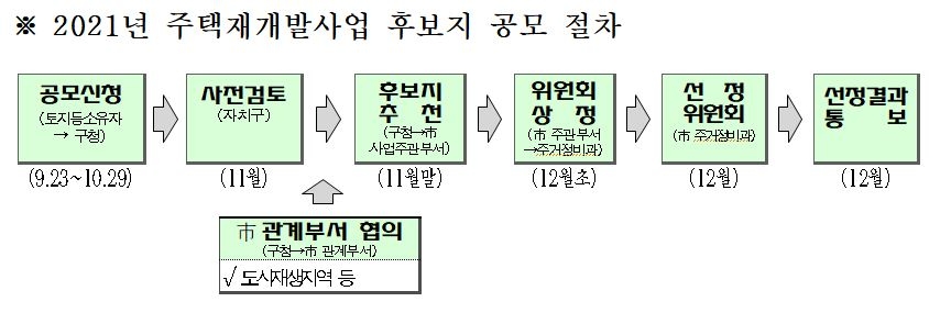 2021년 주택재개발사업 후보지 공모 절차. / 자료제공=서울시
