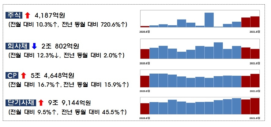 2021년 8월중 기업의 직접금융 조달실적 / 자료제공= 금융감독원(2021.09.24)