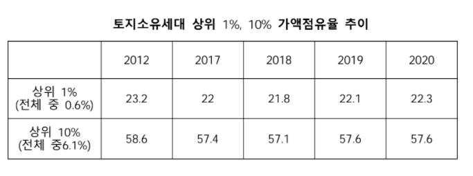 토지소유세대 상위 1%, 10% 가액점유율 추이. / 자료제공=토지+자유연구소