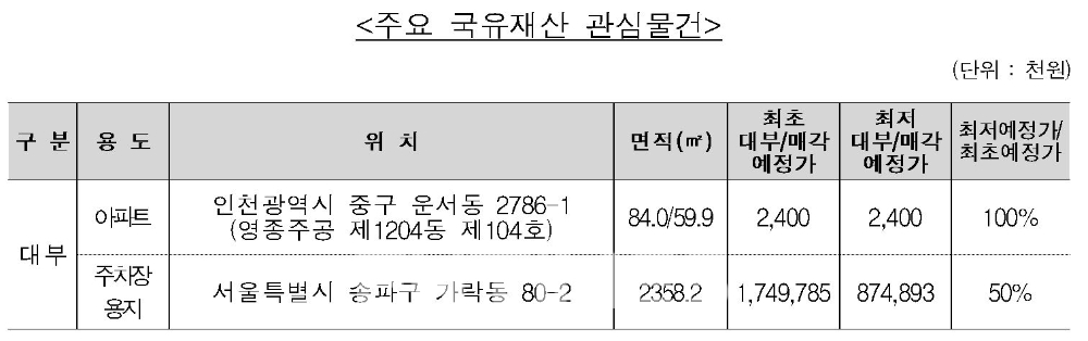 주요 국유재산 관심물건./자료=캠코