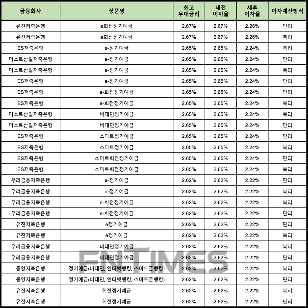 자료 : 금융상품한눈에 12개월 1000만원 예치 시