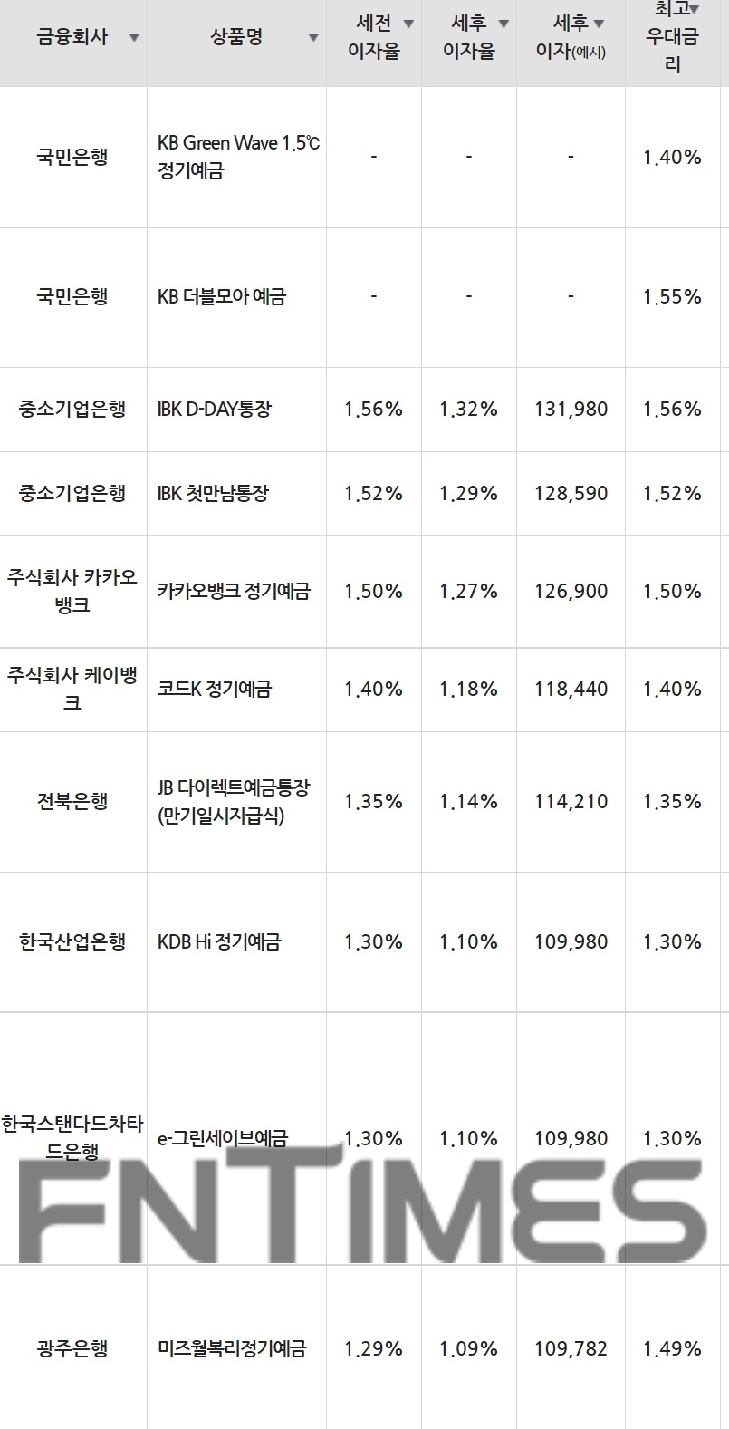 26일 은행 기준 정기예금 세전 이자율 순위./자료=금융감독원(12개월 1000만원 예치 시)