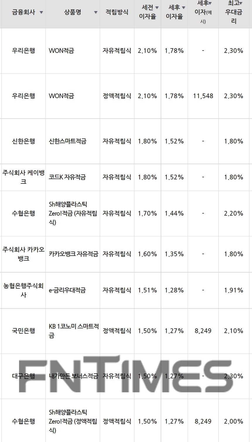 26일 은행 기준 적금 세전 이자율 순위./자료=금융감독원(10만원씩 12개월 적립 시)