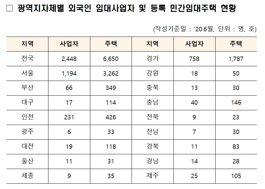 광역지자체별 외국인 임대사업자 및 등록 민간임대주택 현황표. / 자료제공=박상혁 의원