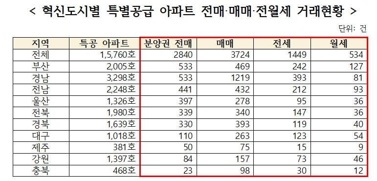 혁신도시별 특별공급 아파트 전매·매매·전월세 거래현황. / 자료제공=송언석 의원, 국토교통부