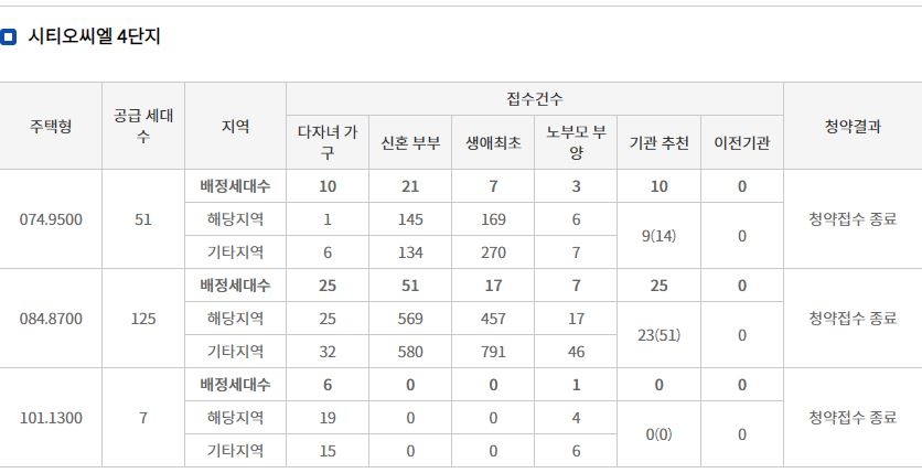 시티오씨엘 4단지 특별공급 접수 결과 (27일 밤 8시 기준) / 자료=한국부동산원 청약홈