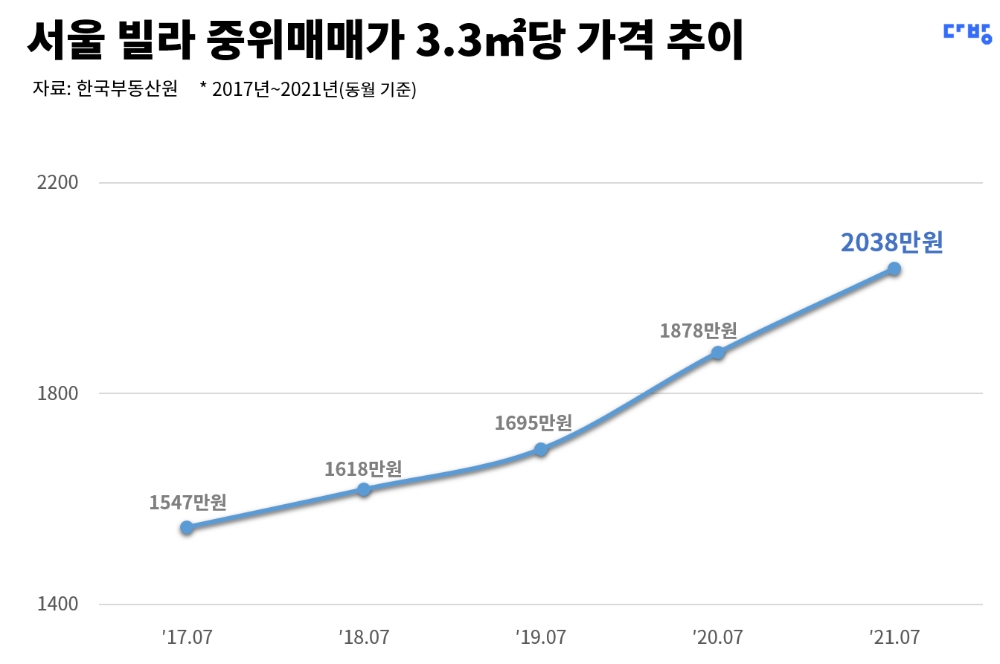 서울 빌라 중위매매가 가격 상승 추이 / 자료제공=다방