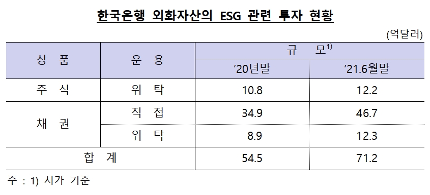 한국은행 외화자산 ESG 관련 투자 현황 / 자료제공= 한국은행(2021.09.28)