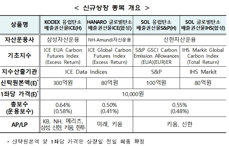 2021년 9월 30일 상장예정인 탄소배출권선물 ETF 개요 / 자료출처= 한국거래소