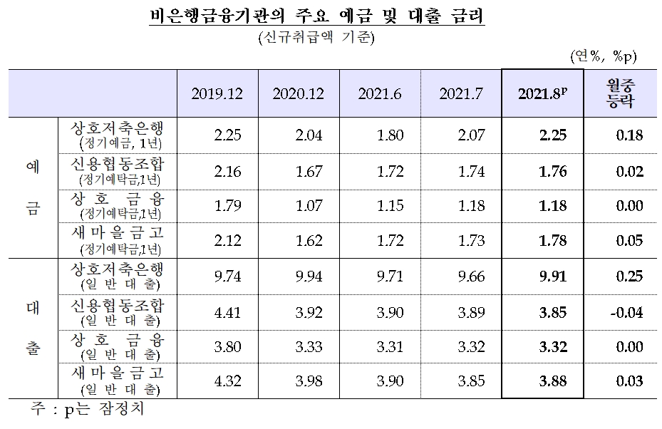 은행 가계대출 금리 3%대 뚫어…2년1개월 만에 최고