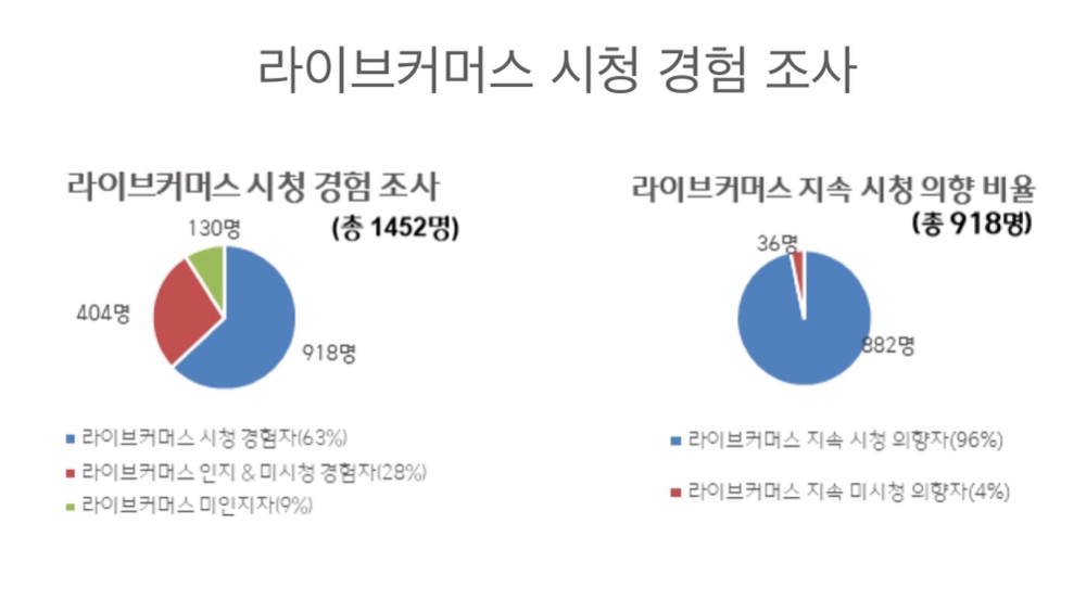 라이브커머스 시청 경험 조사/자료제공=CJ온스타일
