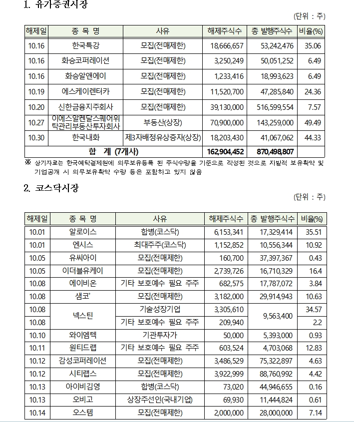 10월 중 의무보유등록 해제 물량 / 자료제공= 한국예탁결제원(2021.09.30)