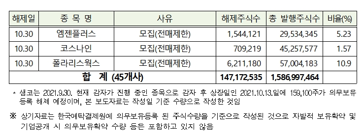 10월 중 의무보유등록 해제 물량 / 자료제공= 한국예탁결제원(2021.09.30)