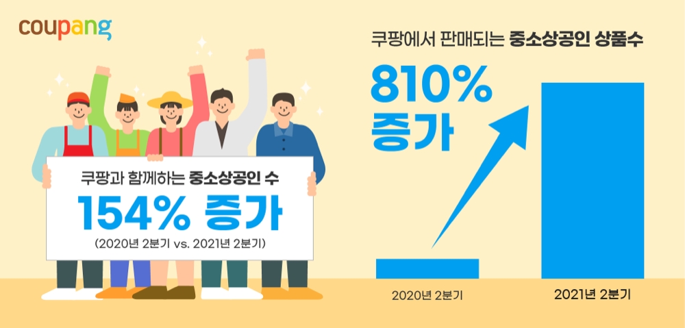 쿠팡에 입점한 중소상공인이 전년 동기 대비 154% 증가했다. / 사진제공=쿠팡