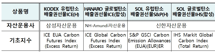탄소배출권선물 ETF(2021년 9월 30일 상장) / 자료출처= 한국거래소