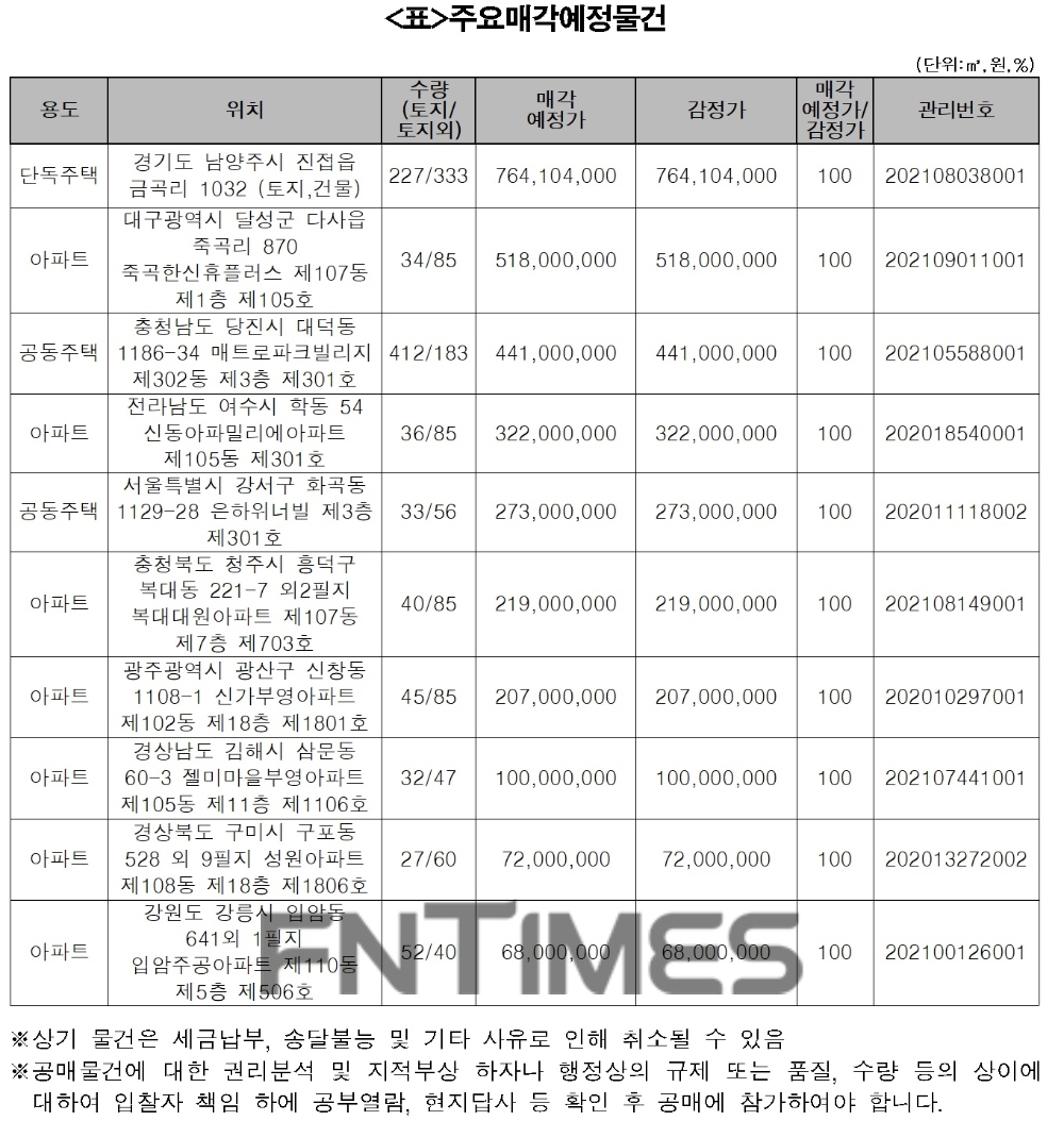 오는 4일부터 6일까지 3일간 온비드 홈페이지를 통해 캠코가 매각하는 주요 물건./자료=캠코