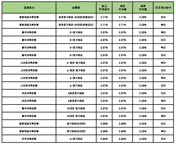 자료 : 금융상품한눈에 12개월 1000만원 예치 시