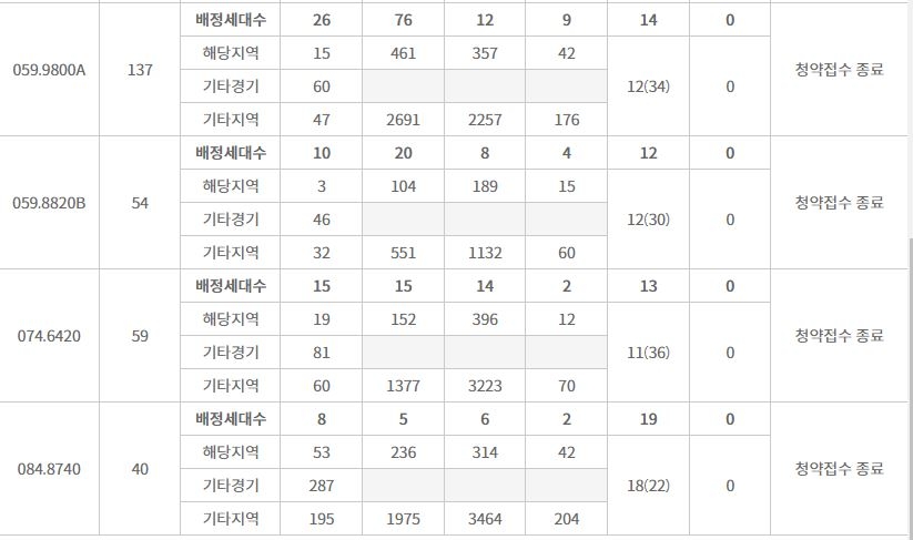 더샵 하남에디피스 주요 평형 특별공급 접수 결과 (5일 밤 8시 기준) / 자료=한국부동산원 청약홈