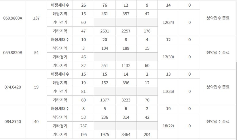 더샵 하남에디피스 주요 평형 특별공급 접수 결과 (5일 밤 8시 기준) / 자료=한국부동산원 청약홈