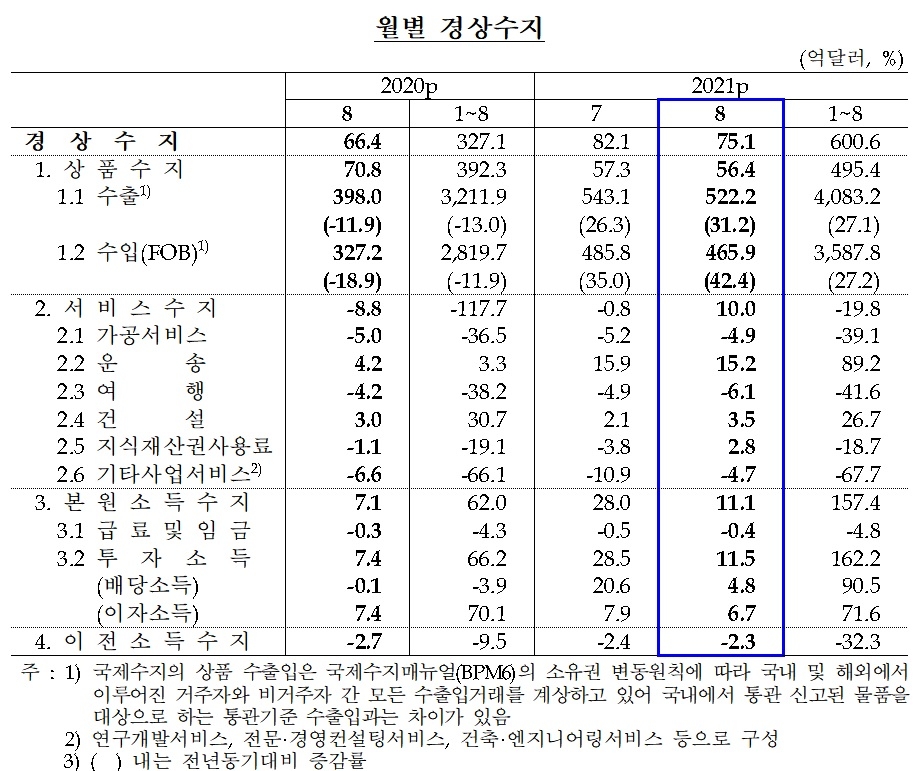 8월 경상수지 / 자료제공= 한국은행(2021.10.07)