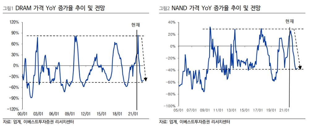 ▲자료=이베스트투자증권