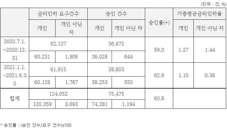 지난 1년 간 분기별 여신전문금융회사 금리인하요구 현황. /자료제공=김병욱 더불어민주당 국회의원 의원실