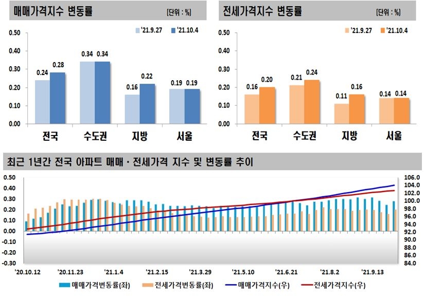10월 1주 주간 아파트 매매-전세가격 동향 /자료제공=한국부동산원