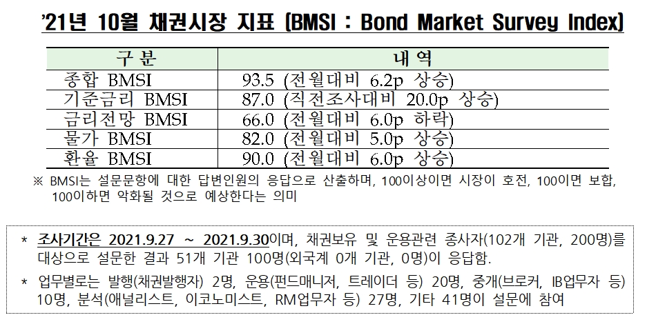 자료제공= 금융투자협회(2021.10.07)