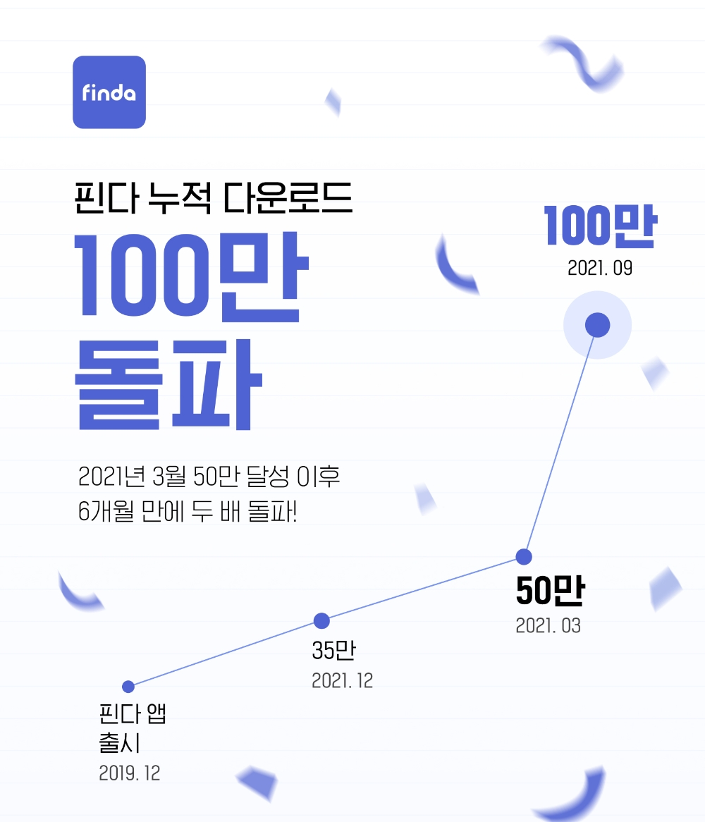 핀다 앱 누적 다운로드 수가 100만건을 돌파했다. /사진제공=핀다