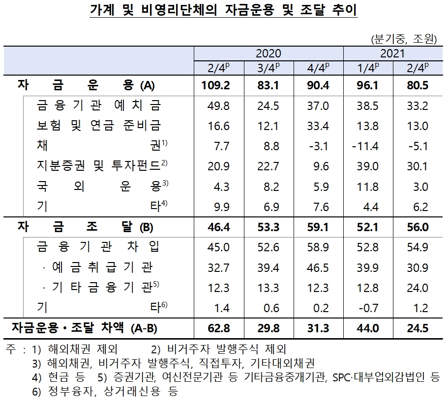 가계 및 비영리단체 자금운용 및 조달 추이 / 자료제공= 한국은행(2021.10.08)