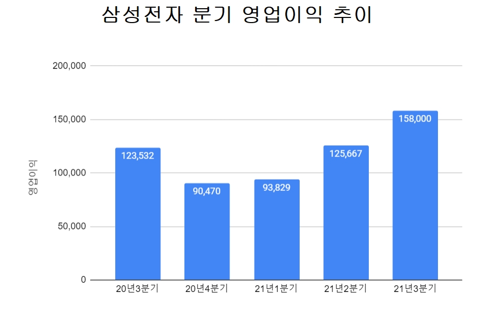 단위=억원, 자료=삼성전자.