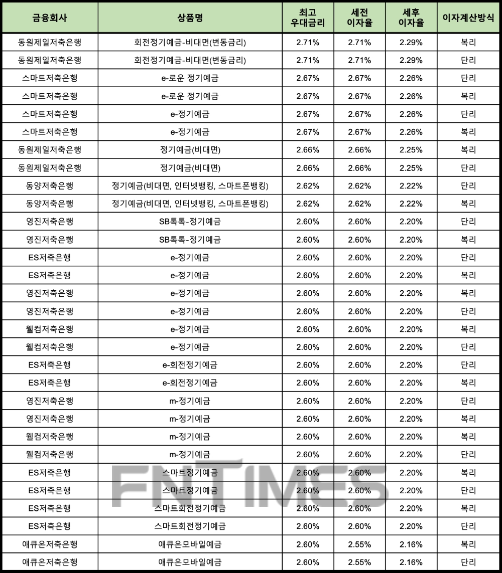자료 : 금융상품한눈에 12개월 1000만원 예치 시