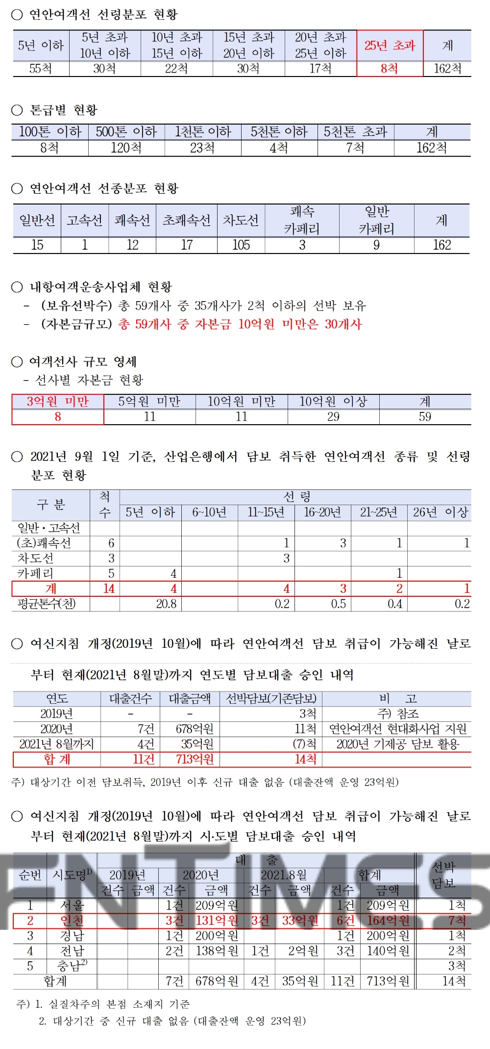 국내 연안여객선 현황 및 한국산업은행 연안여객선 담보 대출 실적./자료=한국산업은행