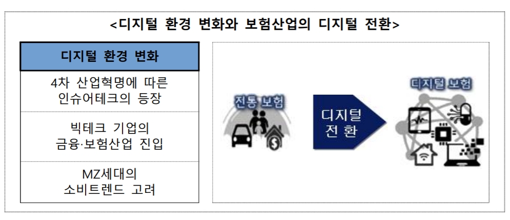 디지털 환경 변화와 보험산업의 디지털 전환./사진제공= 생명보험협회