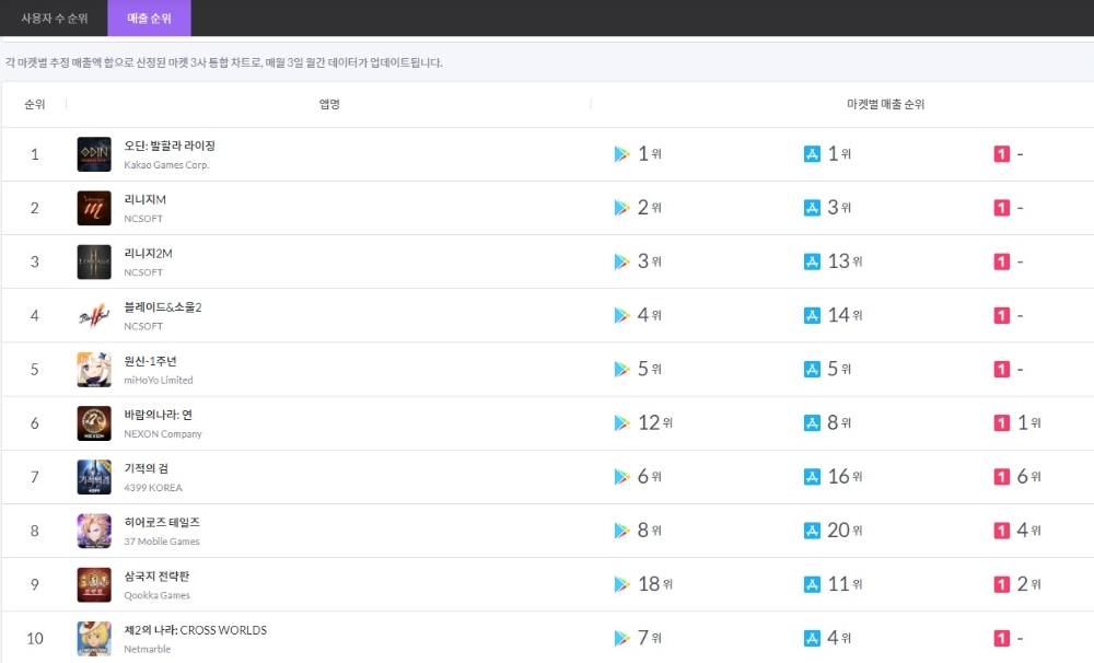 9월 모바일게임 매출 순위. 자료=모바일인덱스