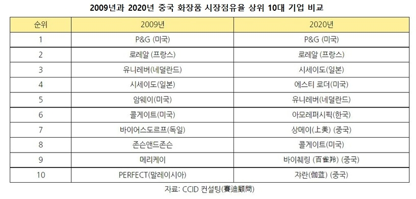 2009년과 2020년 중국 화장품 시장점유율 상위 10대 기업 비교/자료제공=코트라 베이징 무역관