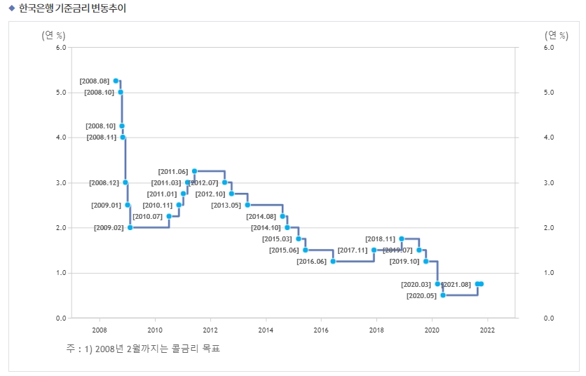한국은행 기준금리 추이 / 자료출처= 한국은행 홈페이지 갈무리(2021.10.12 금통위 기준금리 동결 반영 기준)