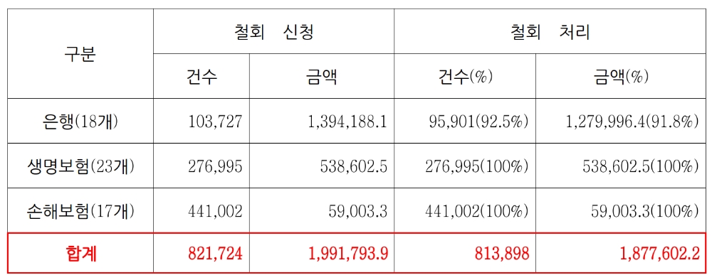 2021년 3월~9월까지 전체 금융사 청약철회 신청 및 철회 현황(단위 : 건수 / 백만원). /자료제공=강민국 의원실