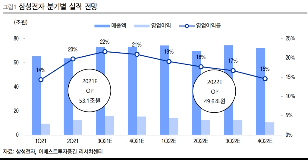 ▲자료=이베스트투자증권