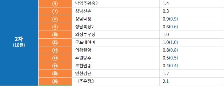 수도권 공공택지 사전청약 공급일정 / 자료=3기신도시 홈페이지