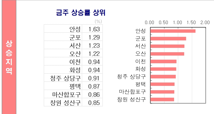 이달 첫째 주 집값 상승률 상위 10곳. / 자료제공=KB국민은행 리브부동산