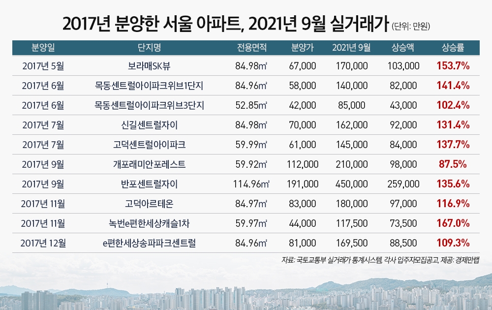 2017년 분양 서울 아파트의 2021년 9월 실거래가 변동 추이 / 자료제공=경제만랩