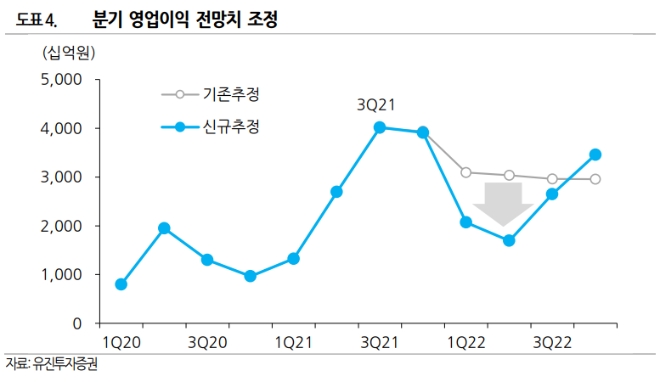 ▲자료=유진투자증권
