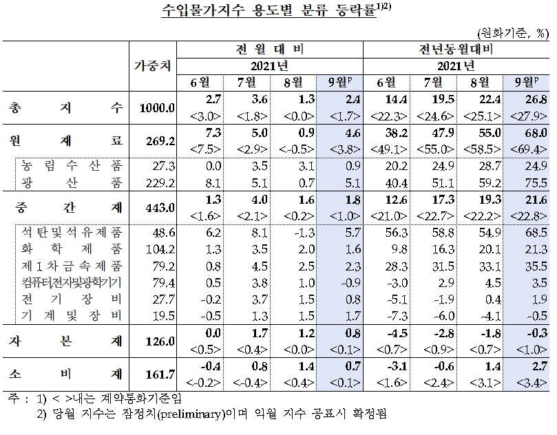 수입물가지수 등락률 / 자료제공= 한국은행(2021.10.14)