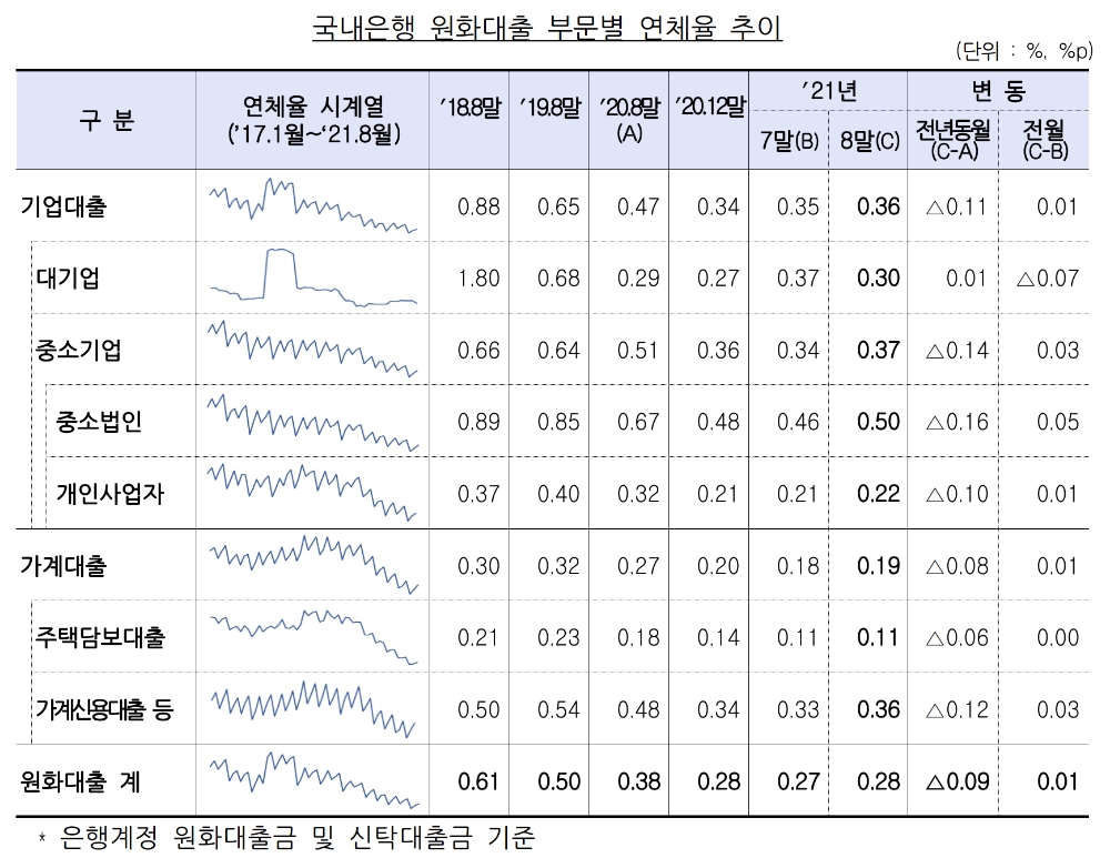 국내은행 원화대출 부문별 연체율 추이. /자료제공=금융감독원