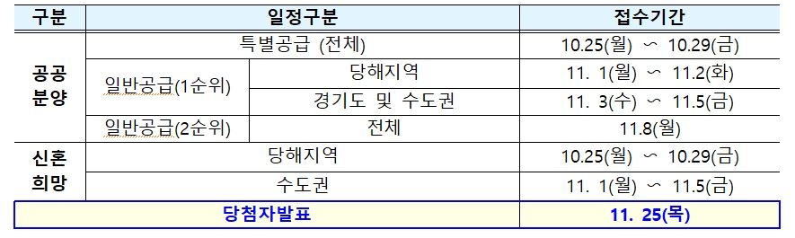 수도권 공공택지 2차 사전청약 일정. / 자료제공=국토교통부