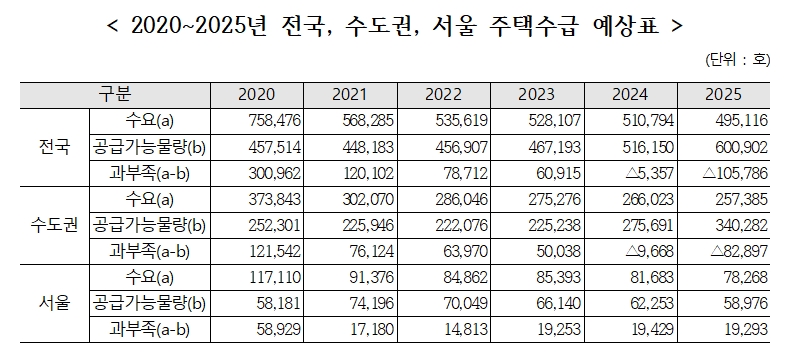 2020~2025년 전국, 수도권, 서울 주택수급 예상표. / 자료제공=주택산업연구원