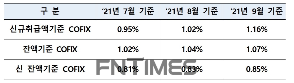 전국은행연합회가 15일 공시한 올해 7월부터 9월 자금조달 비용 지수(코픽스‧COFIX) 추이./자료=은행연합회