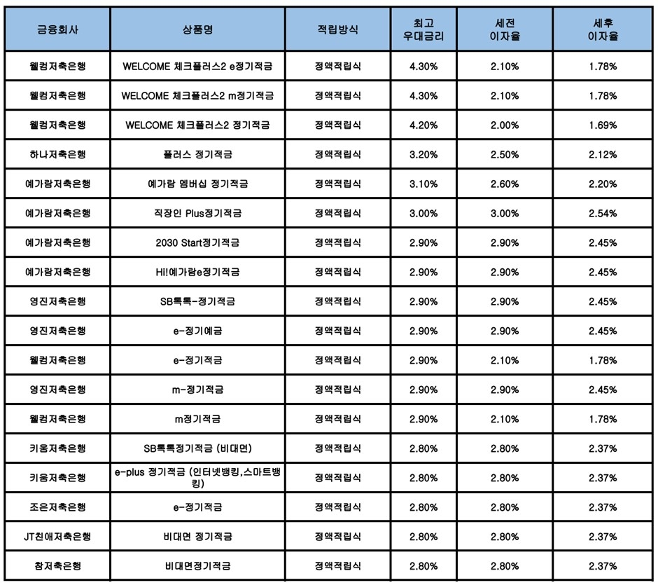 자료 : 금융상품한눈에, 10만원 씩 24개월