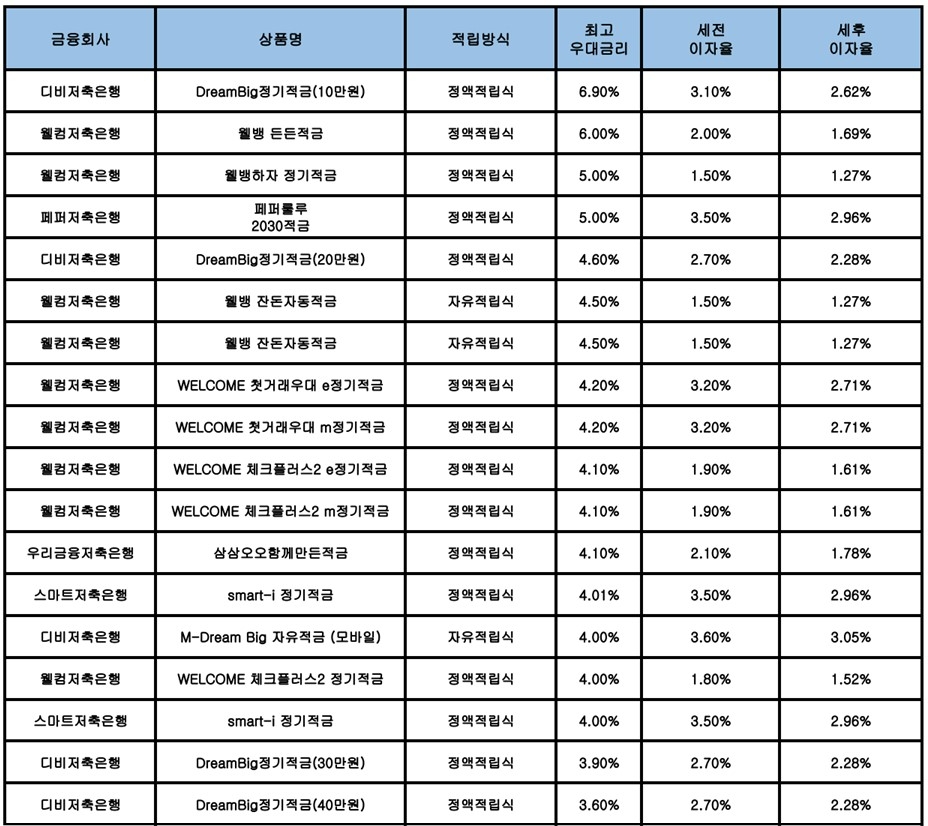 자료 : 금융상품한눈에, 10만원 씩 12개월